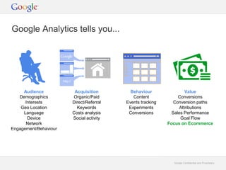 Google Confidential and Proprietary 
Google Analytics tells you... 
http:// 
Audience 
Demographics 
Interests 
Geo Location 
Language 
Device 
Network 
Engagement/Behaviour 
Acquisition 
Organic/Paid 
Direct/Referral 
Keywords 
Costs analysis 
Social activity 
Behaviour 
Content 
Events tracking 
Experiments 
Conversions 
Value 
Conversions 
Conversion paths 
Attributions 
Sales Performance 
Goal Flow 
Focus on Ecommerce 
 