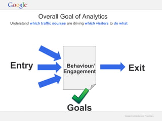 Overall Goal of Analytics 
Understand which traffic sources are driving which visitors to do what 
Entry Behaviour/ Exit 
Google Confidential and Proprietary 
Engagement 
Goals 
 