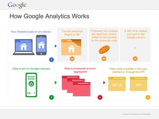 A GIF hit is created 
and sent to the 
Google servers 
_trackEvent(category, action, opt_label,opt 
_value,opt_noninteraction) _gaq.push ([‘ 
trackEvent', 'name', 'label', value,true]); 
trackEvent(category, action, opt_lab 
el, opt_value,opt_noninteraction)_ga 
q.push (['_trackEvent', 'name', 'lab 
el‘,value, true]);trackEvent(categ 
ory, action, opt_label,opt_value 
opt_noninteraction)_gaq.push 
(['_trackEvent', 'name', 'lab 
el', value, true]);trackEven 
t(category, action, opt_la 
2a 2b 2c 
GA UI API 
Google Confidential and Proprietary 
How Google Analytics Works 
Your Website loads on any device First-party GA cookies 
Data made available in the user 
interface or through the API 
The GA javascript 
begins to fire 
are read from, and/or 
written to the browser 
by the javascript code 
Data is processed and pre-aggregated 
Data is sent to Google’s servers 
1 
3 4 5 
 