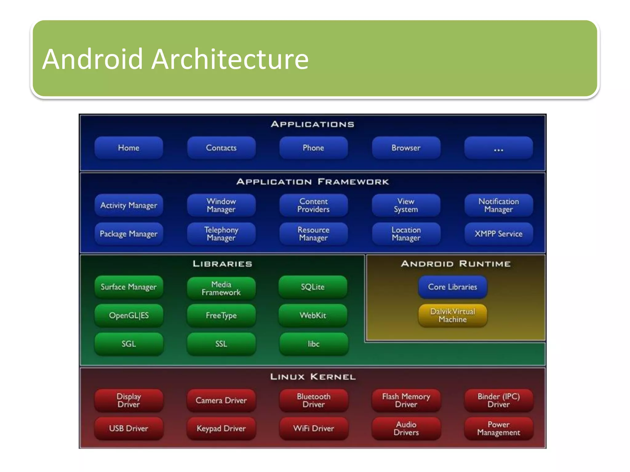 Android Architecture
 