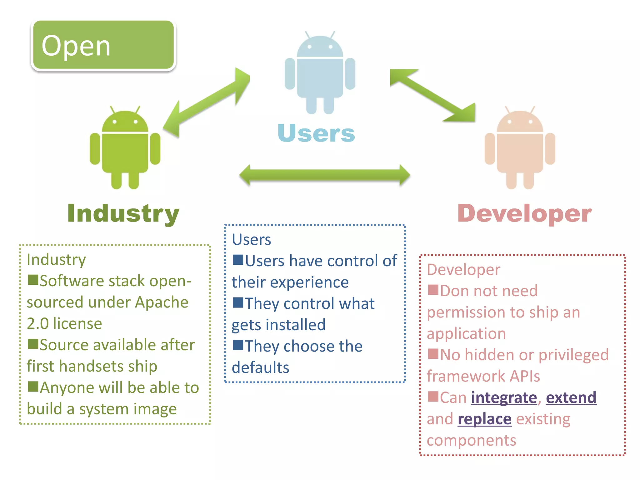 Open

                               Users


     Industry                                         Developer
                          Users
Industry                  Users have control of   Developer
Software stack open-     their experience         Don not need
sourced under Apache      They control what       permission to ship an
2.0 license               gets installed           application
Source available after   They choose the         No hidden or privileged
first handsets ship       defaults                 framework APIs
Anyone will be able to
                                                   Can integrate, extend
build a system image
                                                   and replace existing
                                                   components
 