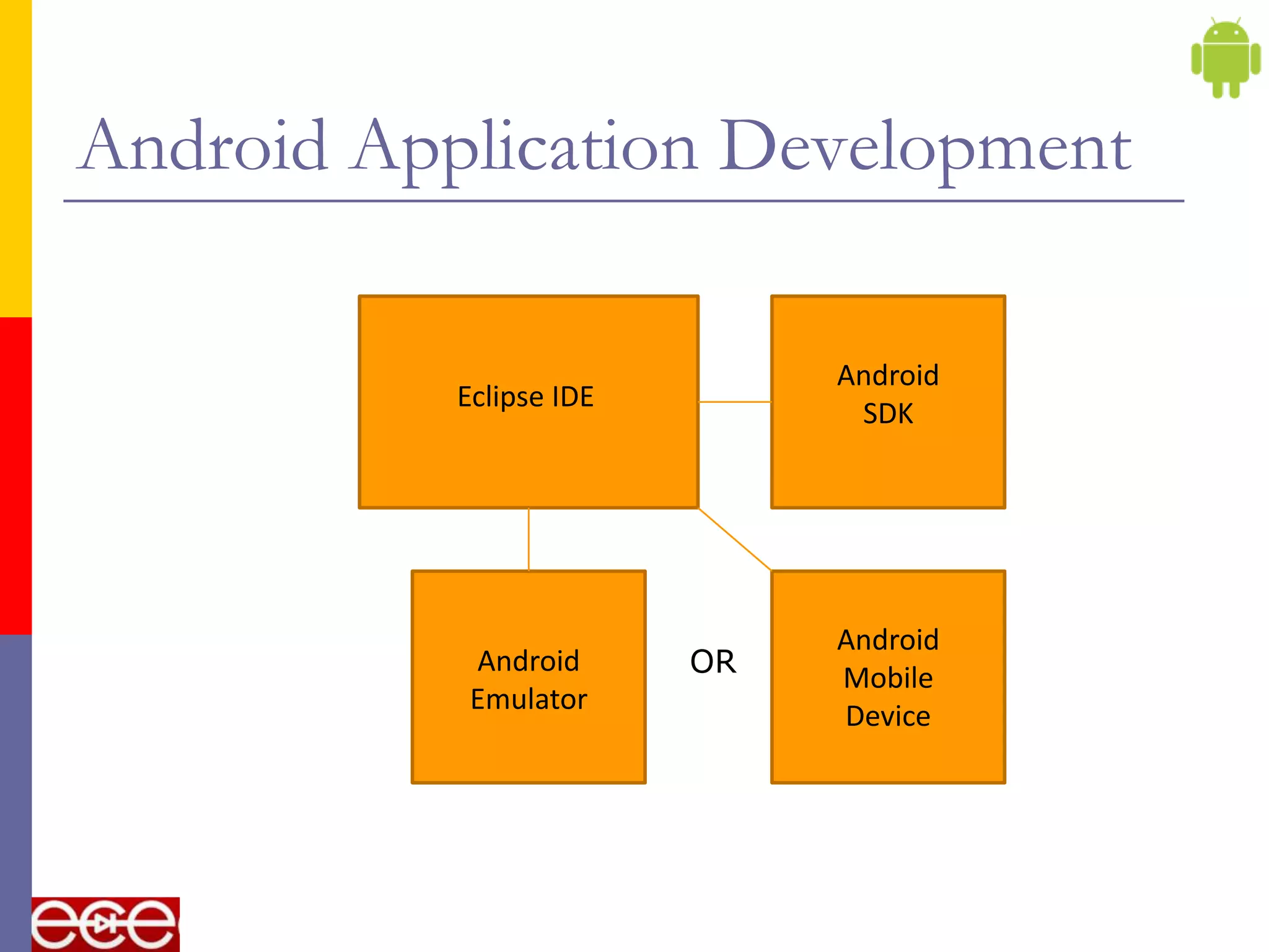 Android Application Development

                              Android
           Eclipse IDE
                               SDK




                              Android
            Android      OR   Mobile
            Emulator
                              Device
 