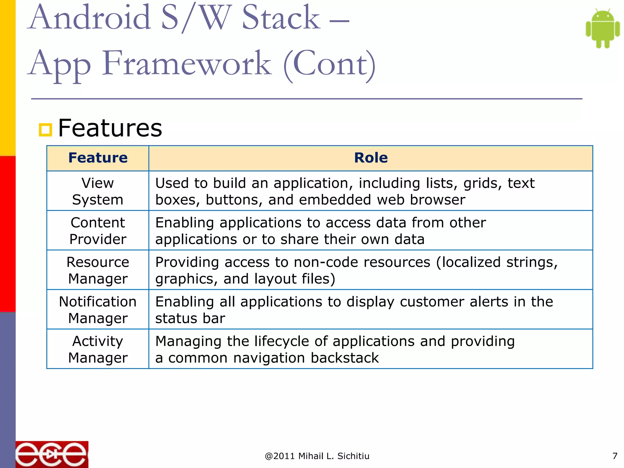 Android S/W Stack –
App Framework (Cont)
 Features
  Feature                                           Role
    View        Used to build an application, including lists, grids, text
   System       boxes, buttons, and embedded web browser
  Content       Enabling applications to access data from other
  Provider      applications or to share their own data
  Resource      Providing access to non-code resources (localized strings,
  Manager       graphics, and layout files)
 Notification   Enabling all applications to display customer alerts in the
  Manager       status bar
  Activity      Managing the lifecycle of applications and providing
  Manager       a common navigation backstack




                                @2011 Mihail L. Sichitiu                      7
 