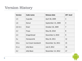 Version History
     Version   Code name            Release date         API level

     1.5       Cupcake              April 30, 2009       3

     1.6       Donut                September 15, 2009   4

     2.0–2.1   Éclair               October 26, 2009     7

     2.2       Froyo                May 20, 2010         8

     2.3       Gingerbread          December 6, 2010     9

     3.x       Honeycomb            May 10, 2011         12

     4.0.x     Ice Cream Sandwich   December 16, 2011    15

     4.1.x     Jelly Bean           July 9, 2012         16

     4.2       Jelly Bean           November 13, 2012    17
 