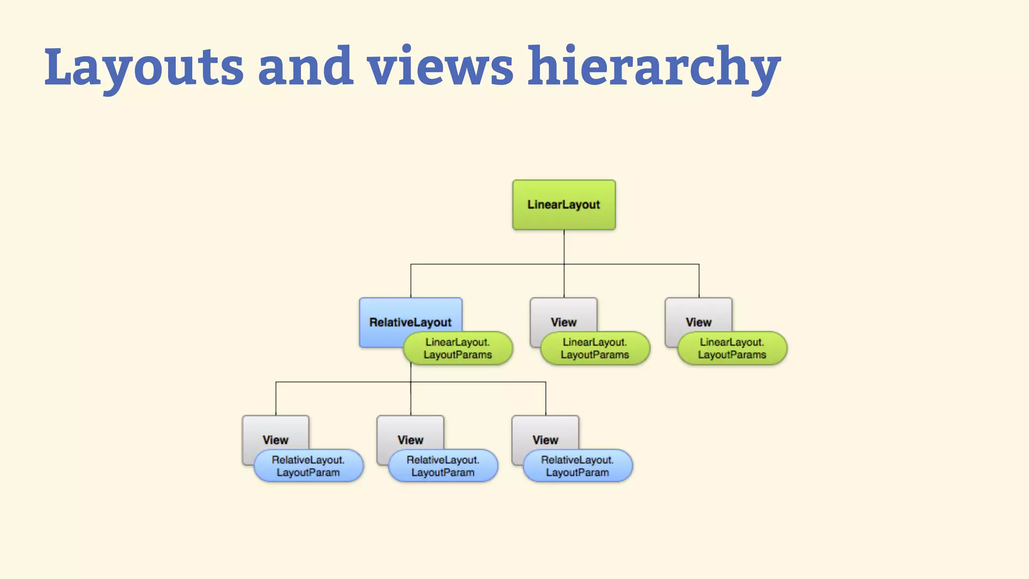 Layouts and views hierarchy
 