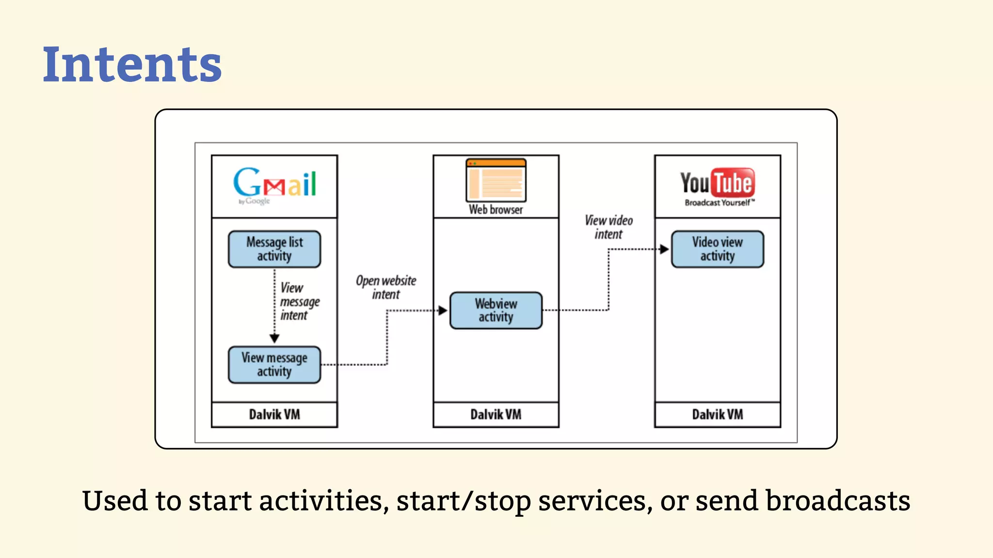 Intents




 Used to start activities, start/stop services, or send broadcasts
 