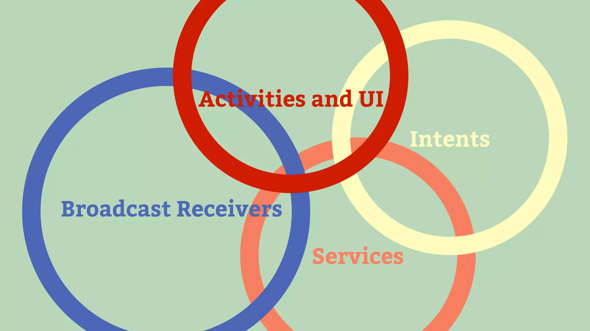 Activities and UI
                                 Intents


Broadcast Receivers

                      Services
 
