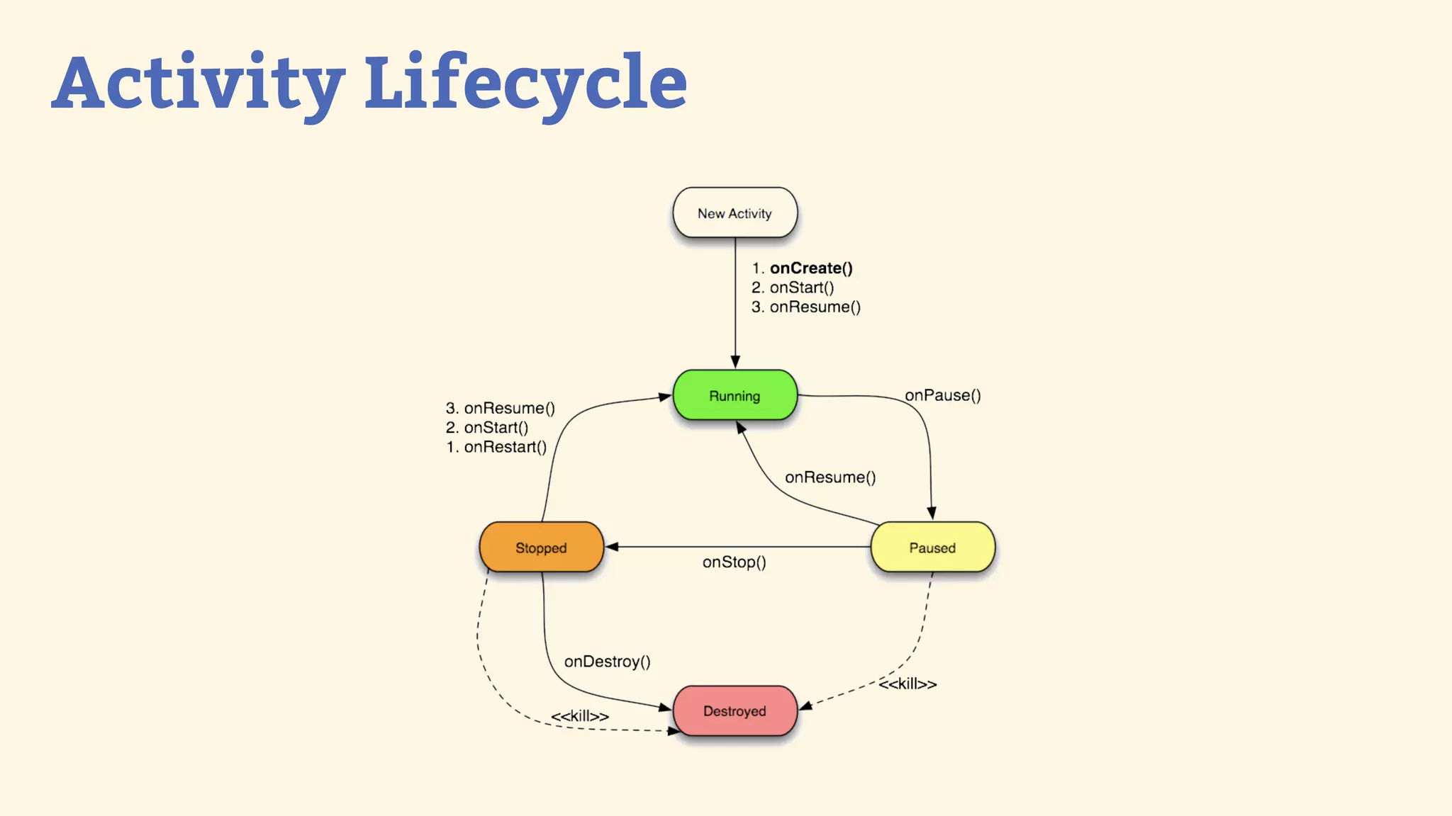 Activity Lifecycle
 