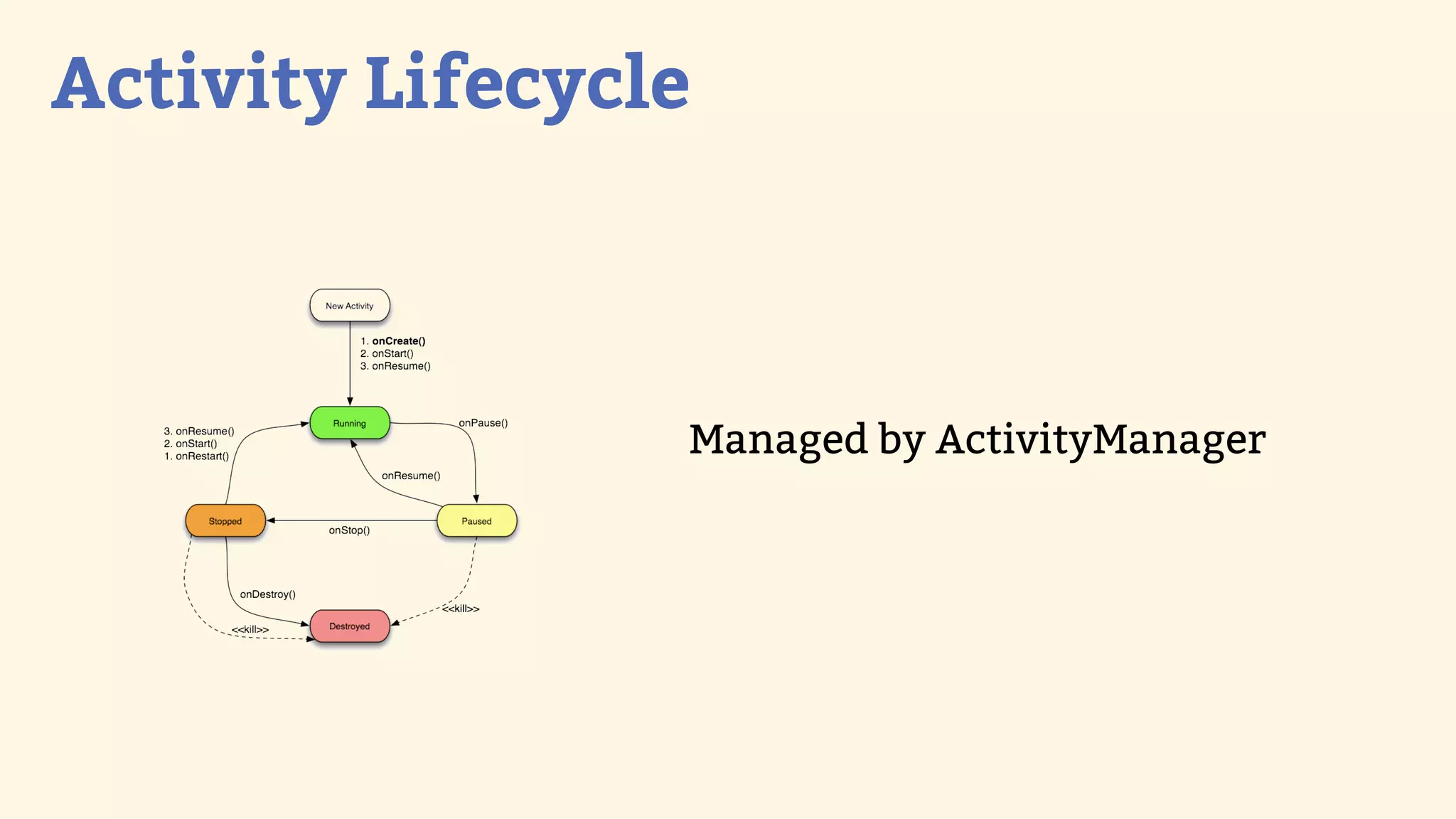 Activity Lifecycle



                 Managed by ActivityManager
 