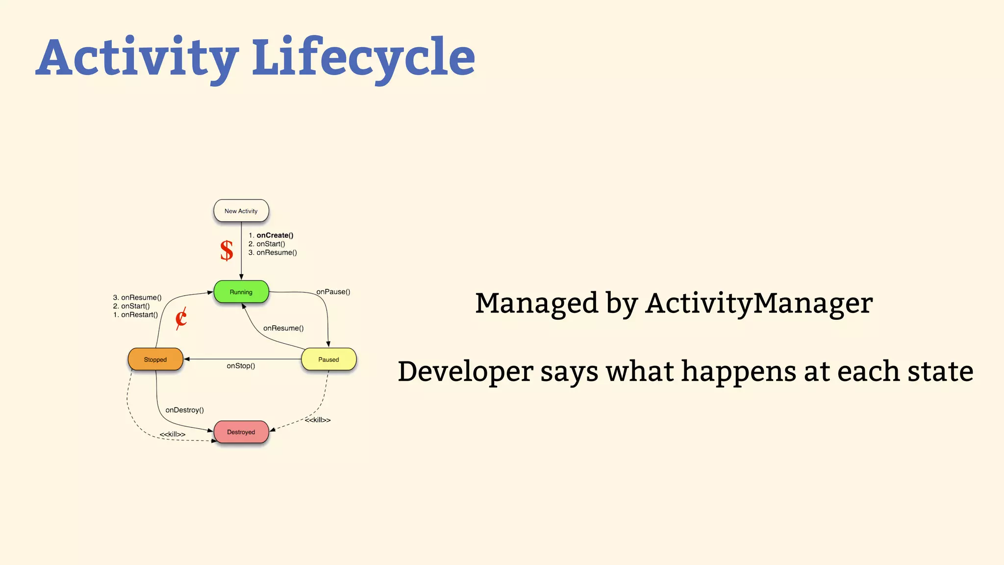 Activity Lifecycle


         $

     ¢             Managed by ActivityManager

              Developer says what happens at each state
 