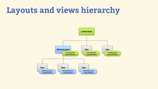 Layouts and views hierarchy
 