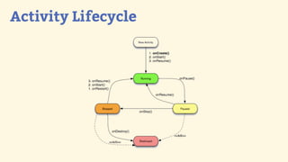 Activity Lifecycle
 