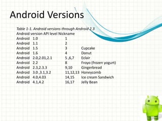Introduction to android | PPT
