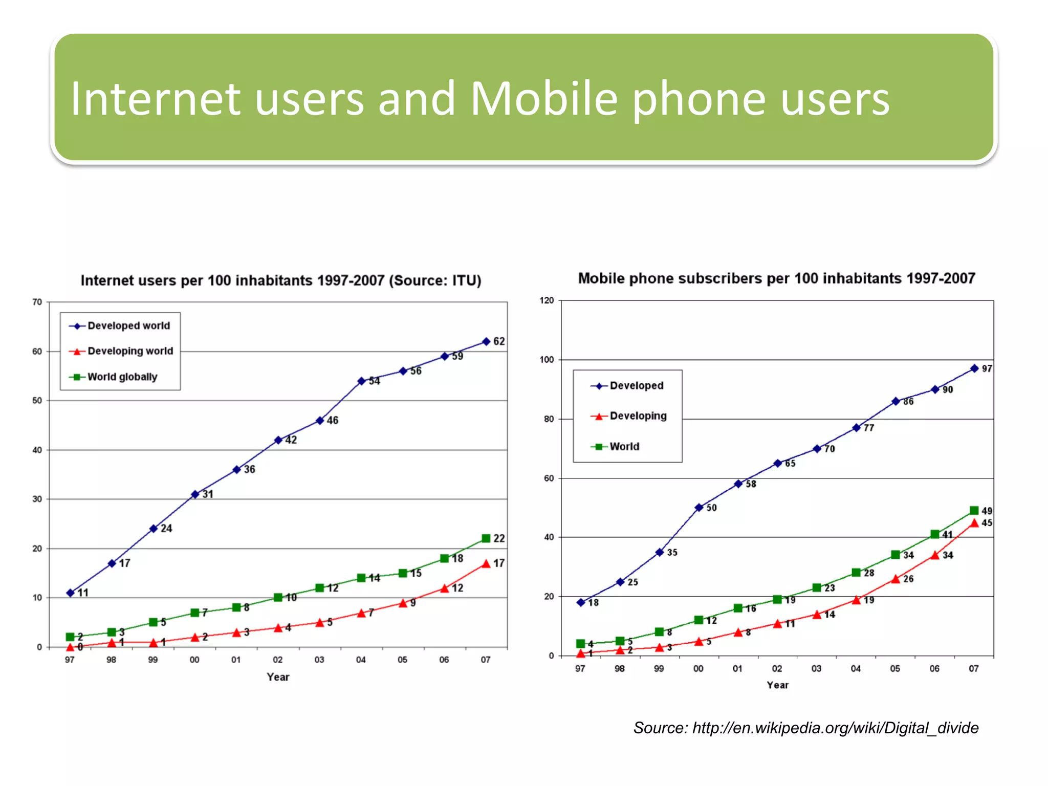 Internet users and Mobile phone users
Source: http://en.wikipedia.org/wiki/Digital_divide
 