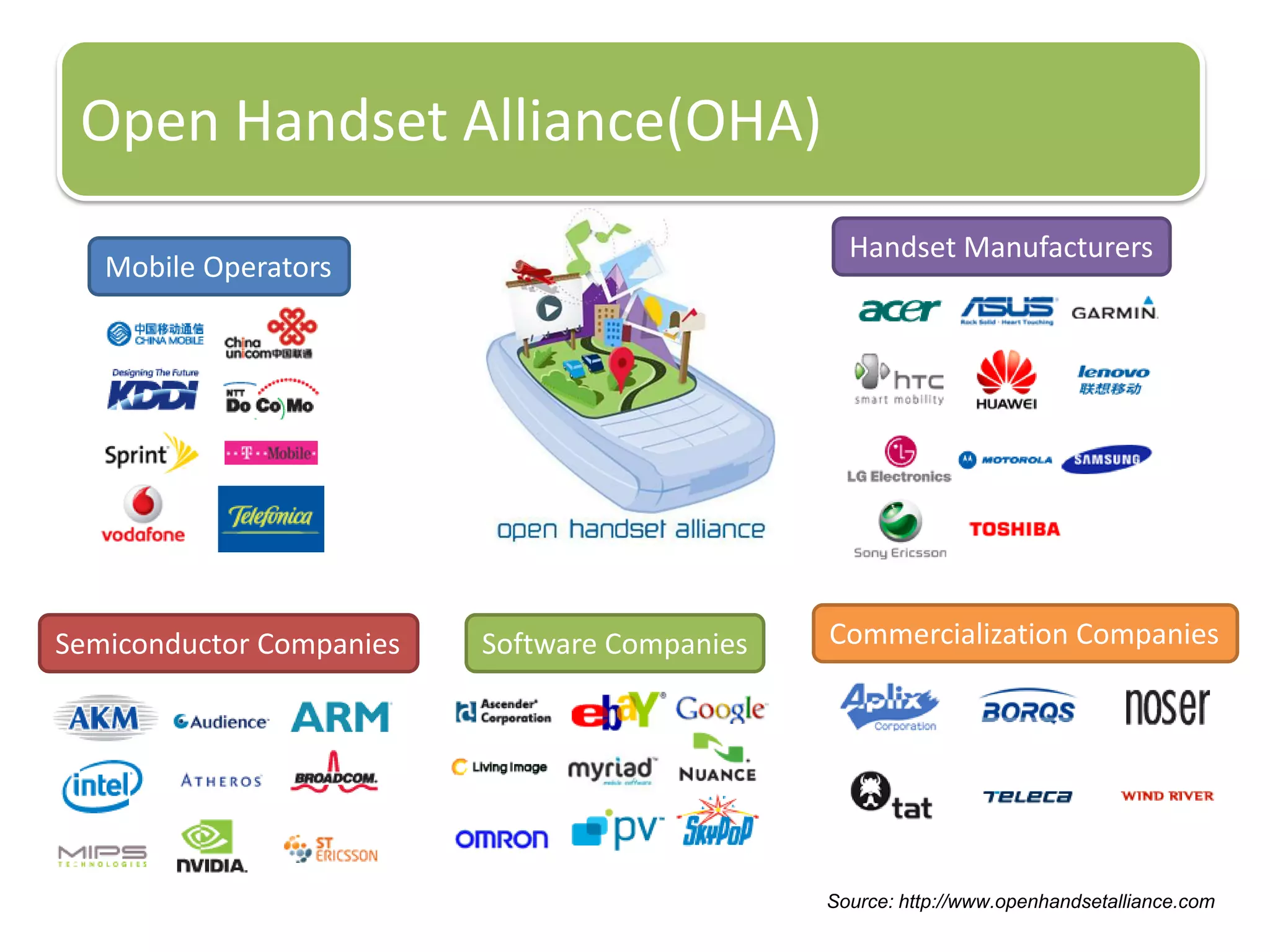 Open Handset Alliance(OHA)
Mobile Operators
Handset Manufacturers
Semiconductor Companies Software Companies Commercialization Companies
Source: http://www.openhandsetalliance.com
 
