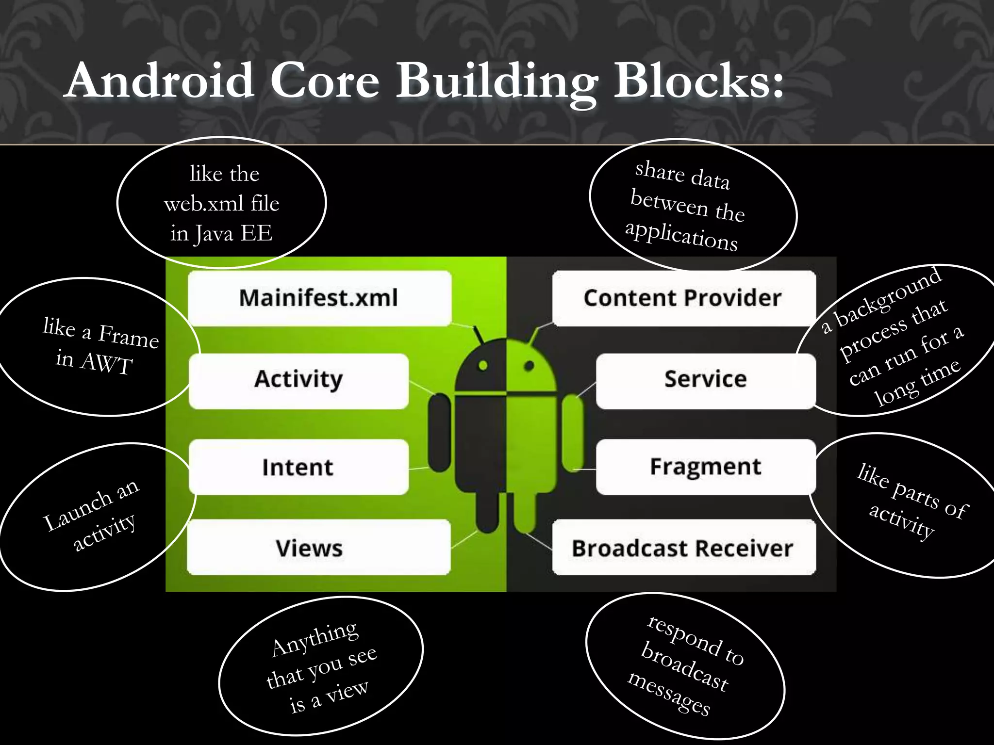 like the
web.xml file
in Java EE
Android Core Building Blocks:
 