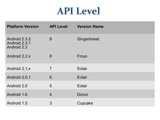 Introduction to Android | PPT