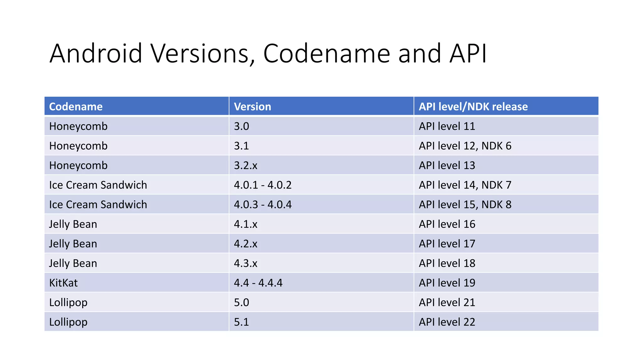 Android Versions, Codename and API
Codename Version API level/NDK release
Honeycomb 3.0 API level 11
Honeycomb 3.1 API level 12, NDK 6
Honeycomb 3.2.x API level 13
Ice Cream Sandwich 4.0.1 - 4.0.2 API level 14, NDK 7
Ice Cream Sandwich 4.0.3 - 4.0.4 API level 15, NDK 8
Jelly Bean 4.1.x API level 16
Jelly Bean 4.2.x API level 17
Jelly Bean 4.3.x API level 18
KitKat 4.4 - 4.4.4 API level 19
Lollipop 5.0 API level 21
Lollipop 5.1 API level 22
 