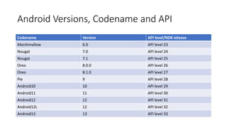 Introduction to Android.pptx | Operating Systems | Computer Software ...