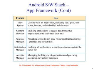 10
Android S/W Stack –
App Framework (Cont)
Feature Role
View
System
Used to build an application, including lists, grids, text
boxes, buttons, and embedded web browser
Content
Provider
Enabling applications to access data from other
applications or to share their own data
Resource
Manager
Providing access to non-code resources (localized string
, graphics, and layout files)
Notification
Manager
Enabling all applications to display customer alerts in the
status bar
Activity
Manager
Managing the lifecycle of applications and providing
a common navigation backstack
Dr. M.Pyingkodi, MCA Department, Kongu Engineering College, Erode,Tamilnadu.
 