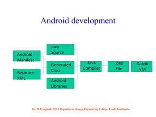 Android development
Android
Manifest
Resource
XML
Java
Source
Generated
Class
Java
Compiler
Android
Libraries
.dex
File
Dalvik
VM
Dr. M.Pyingkodi, MCA Department, Kongu Engineering College, Erode,Tamilnadu.
 