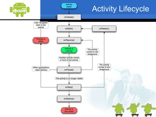 Starting with an ActivityThe main starting point of most applicationsThere is no concept of “main” programEach activity can be executed or invoked at any timeOne application can have multiple “activities”An example of acrivity would be “Searching for an application in the store”An Activity can have several “Views” or “View Groups” to define its user inteface.