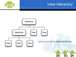 Views in an ActivityThe user interface is built using View  and ViewGroup objectsBasic units of user interface expression on the Android platform View class serves as the base for subclasses ViewGroupclass serves as the base for subclasses called "layouts"
