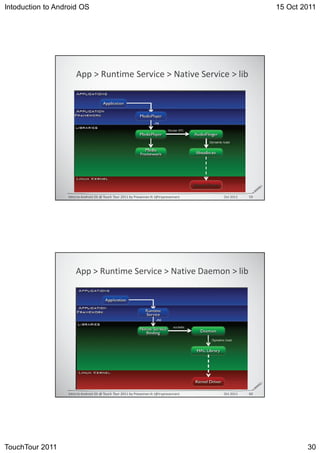 Intoduction to Android OS                                        15 Oct 2011




                                 Z           ^       E   ^




                  /         K^   d   d   W       E           K




                                 Z       ^           E   




                  /         K^   d   d   W       E           K




TouchTour 2011                                                           30
 