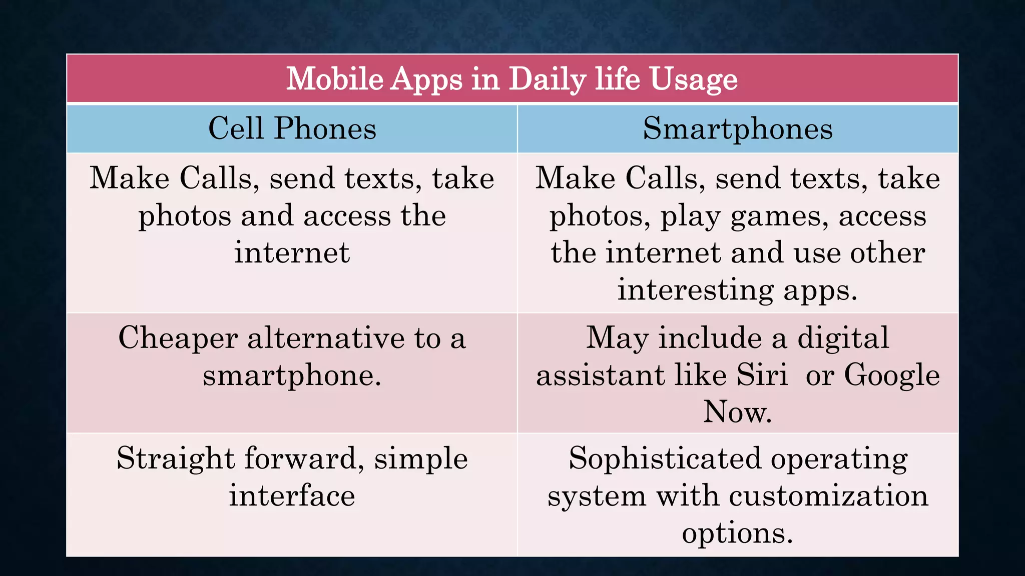 Mobile Apps in Daily life Usage Cell Phones Smartphones Make Calls, send texts, take photos and access the internet Make Calls, send texts, take photos, play games, access the internet and use other interesting apps. Cheaper alternative to a smartphone. May include a digital assistant like Siri or Google Now. Straight forward, simple interface Sophisticated operating system with customization options. 
