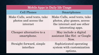 Mobile Apps in Daily life Usage
Cell Phones Smartphones
Make Calls, send texts, take
photos and access the
internet
Make Calls, send texts, take
photos, play games, access
the internet and use other
interesting apps.
Cheaper alternative to a
smartphone.
May include a digital
assistant like Siri or Google
Now.
Straight forward, simple
interface
Sophisticated operating
system with customization
options.
 