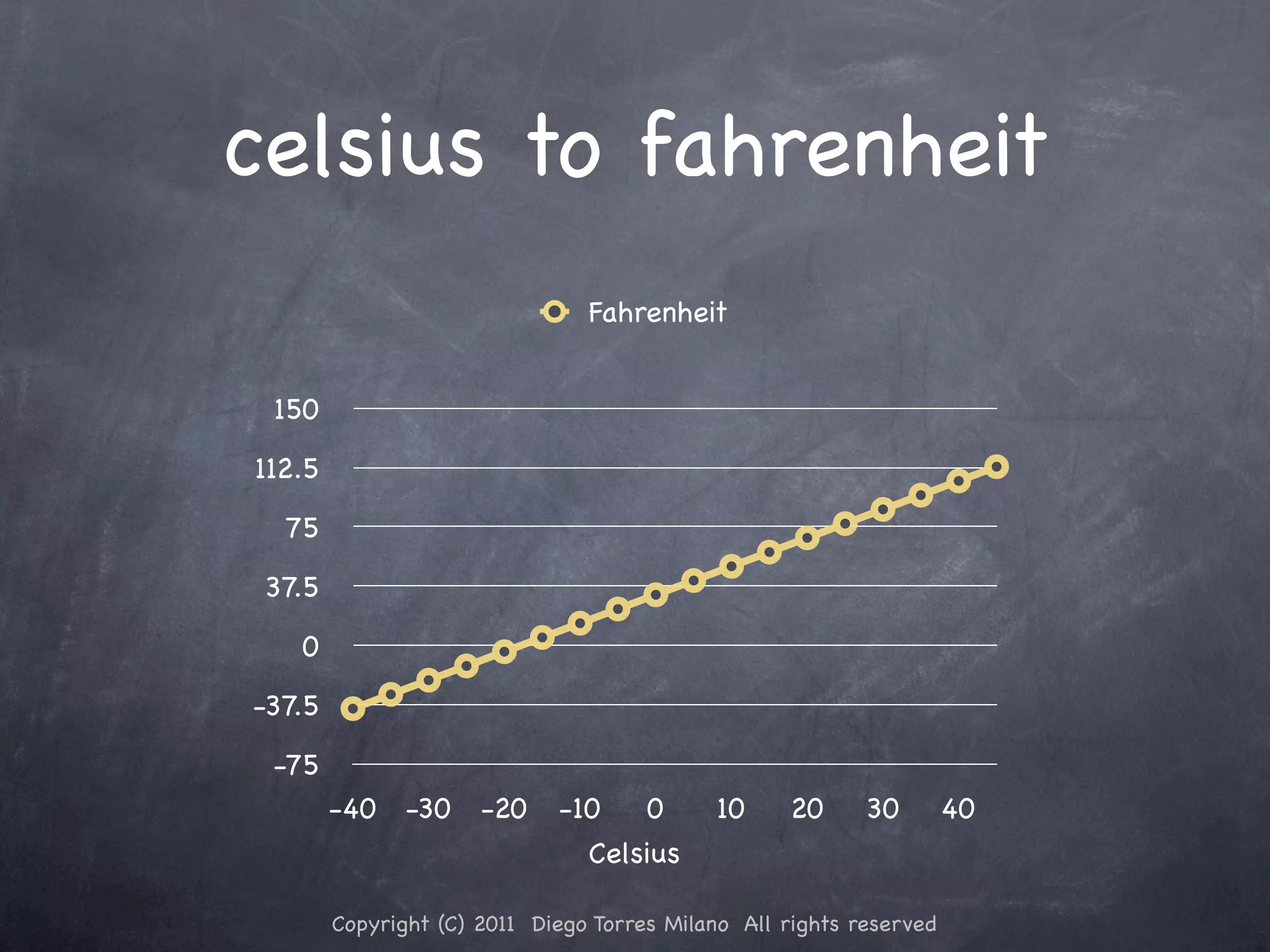 celsius to fahrenheit Fahrenheit 150 112.5 75 37.5 0 -37.5 -75 -40 -30 -20 -10 0 10 20 30 40 Celsius Copyright (C) 2011 Diego Torres Milano All rights reserved 