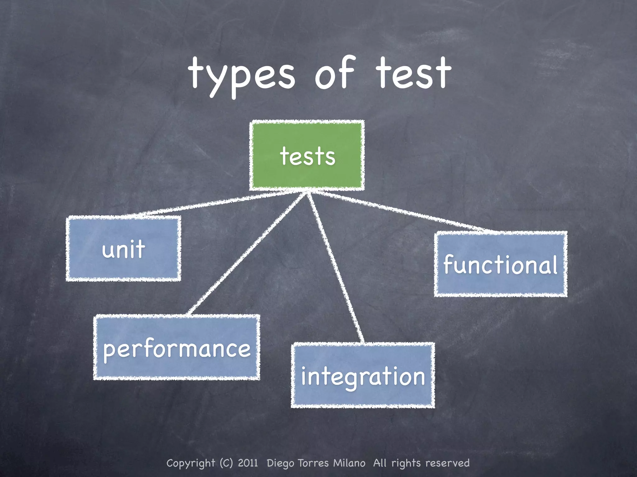types of test tests unit functional performance integration Copyright (C) 2011 Diego Torres Milano All rights reserved 