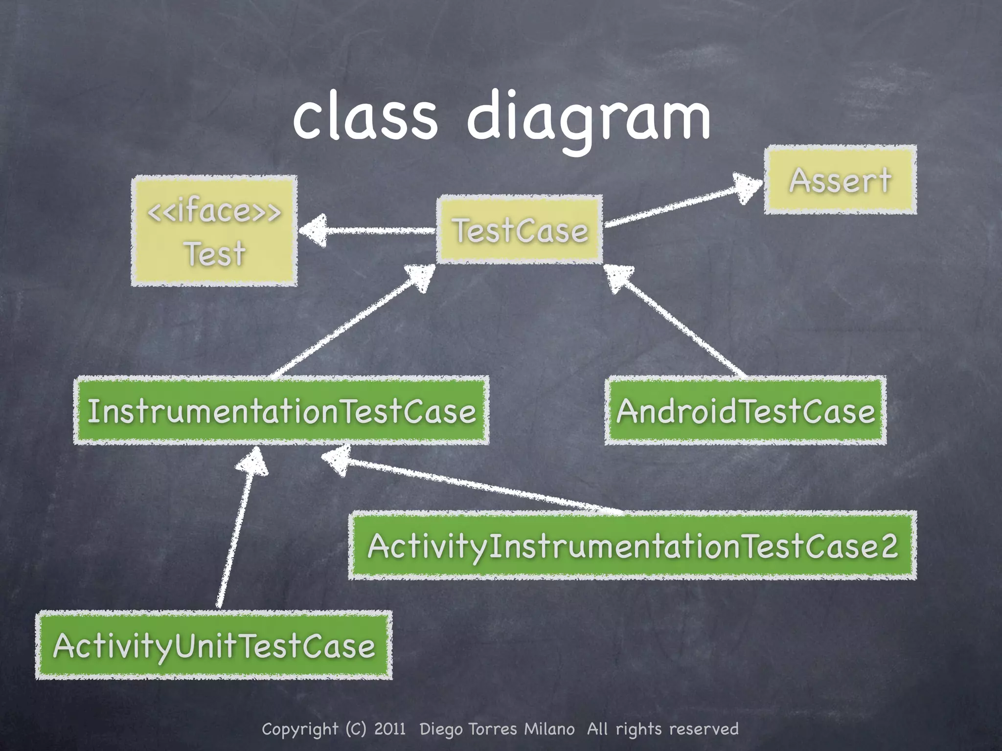 class diagram Assert <<iface>> TestCase Test InstrumentationTestCase AndroidTestCase ActivityInstrumentationTestCase2 ActivityUnitTestCase Copyright (C) 2011 Diego Torres Milano All rights reserved 