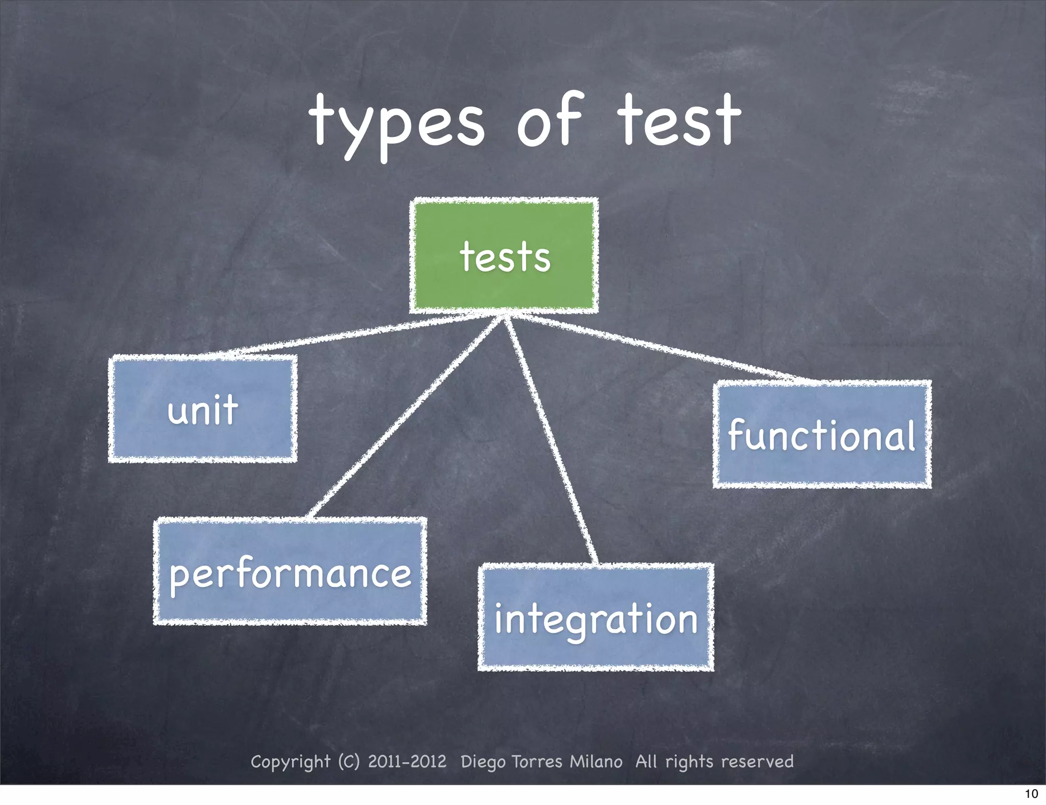 types of test
                              tests


unit
                                                              functional


performance
                                   integration


       Copyright (C) 2011-2012 Diego Torres Milano All rights reserved
                                                                           10
 
