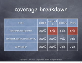 coverage breakdown
                                               method
           name                         class%        block%                  line%
                                                 %

   TemperatureConverter                 100%            67%            82%    67%

TemperatureConverterActivity            100%           100%            91%    93%

        EditNumber                      100%           100%            98%    96%



            Copyright (C) 2011-2012 Diego Torres Milano All rights reserved
                                                                                      112
 