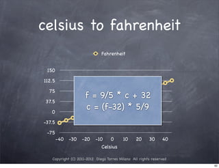 celsius to fahrenheit
                              Fahrenheit


 150

112.5

  75
                     f = 9/5 * c + 32
 37.5

   0
                     c = (f-32) * 5/9
-37.5

 -75
        -40 -30    -20    -10      0      10     20     30     40
                              Celsius

   Copyright (C) 2011-2012 Diego Torres Milano All rights reserved
                                                                     62
 