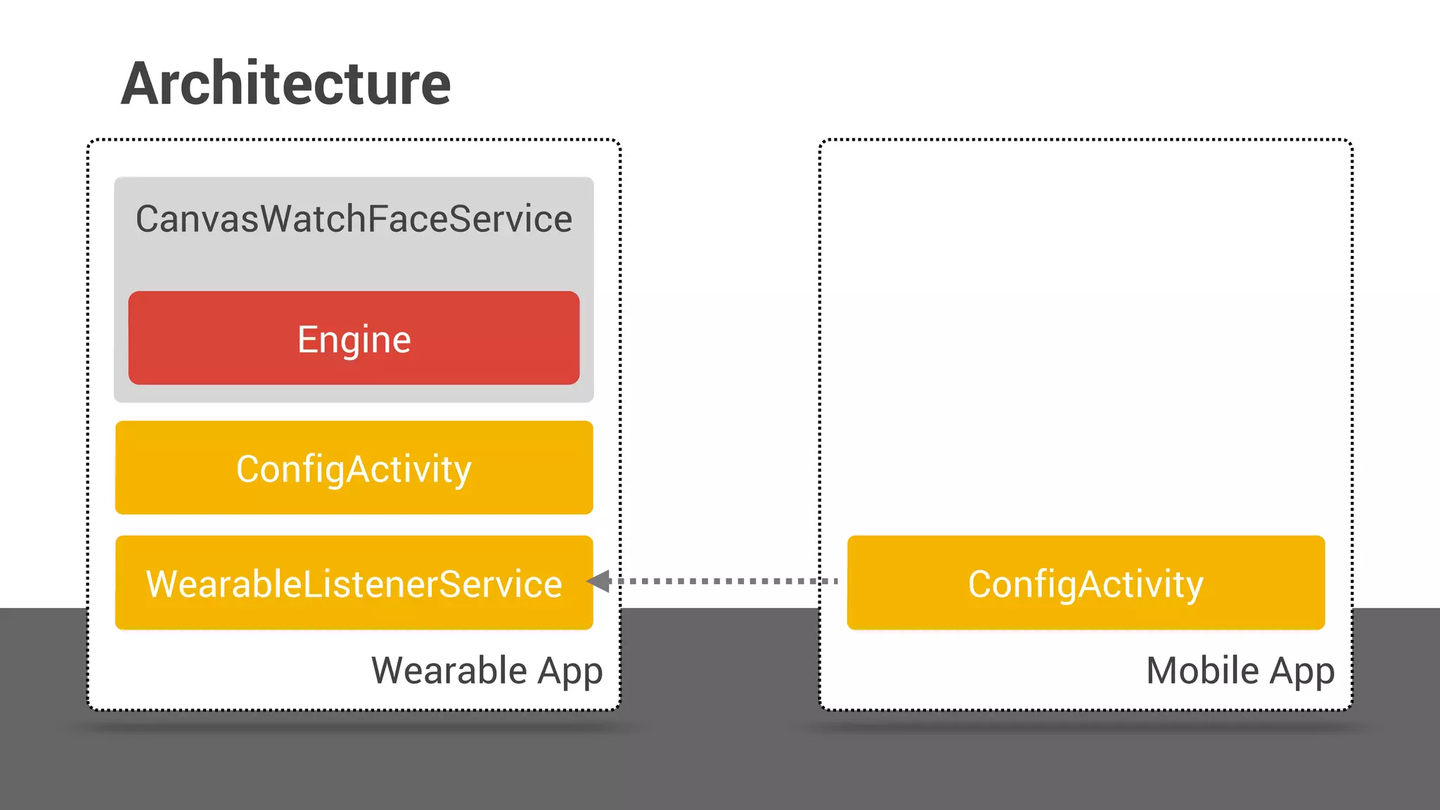 Architecture
Wearable App
CanvasWatchFaceService
ConfigActivity
Engine
WearableListenerService
 