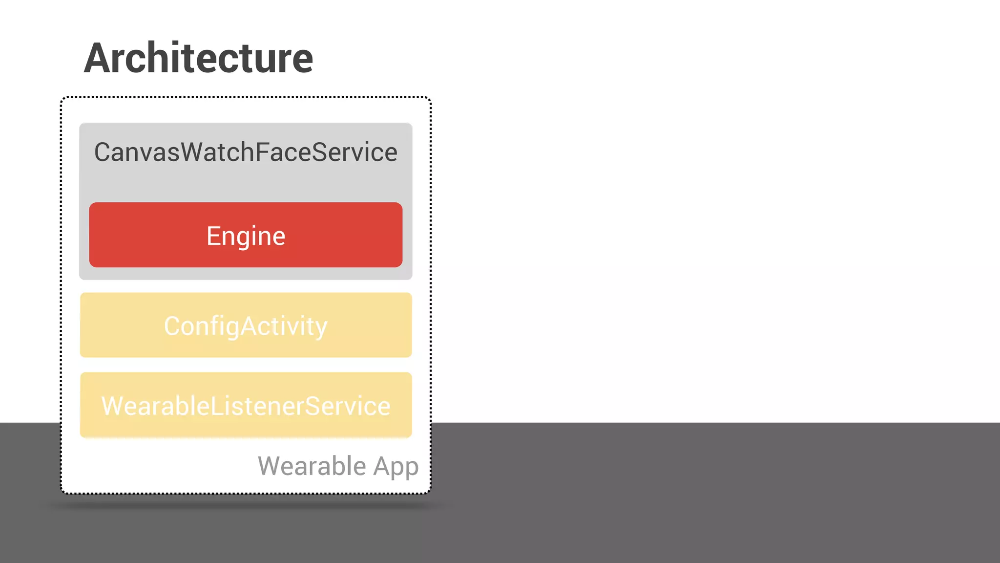 Engine
onCreate
onPropertiesChanged
onDraw
onTimeTick
onAmbientModeChanged
onVisibilityChanged
 