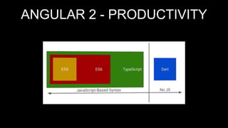 ANGULAR 2 - PRODUCTIVITY
 