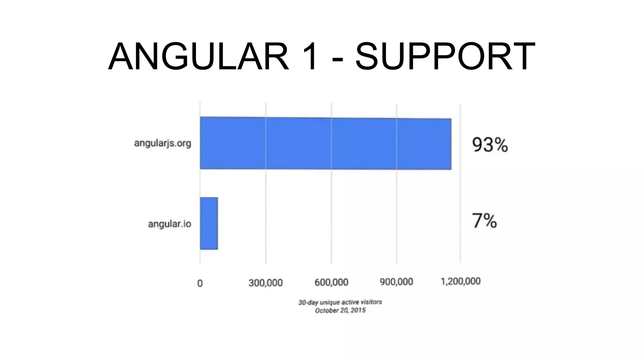 ANGULAR 1 - SUPPORT