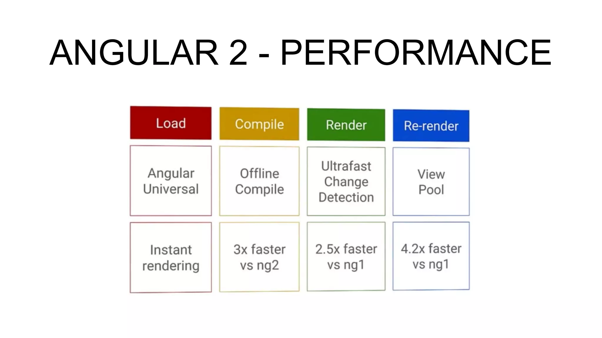 ANGULAR 2 - PERFORMANCE