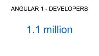 ANGULAR 1 - DEVELOPERS
1.1 million
 