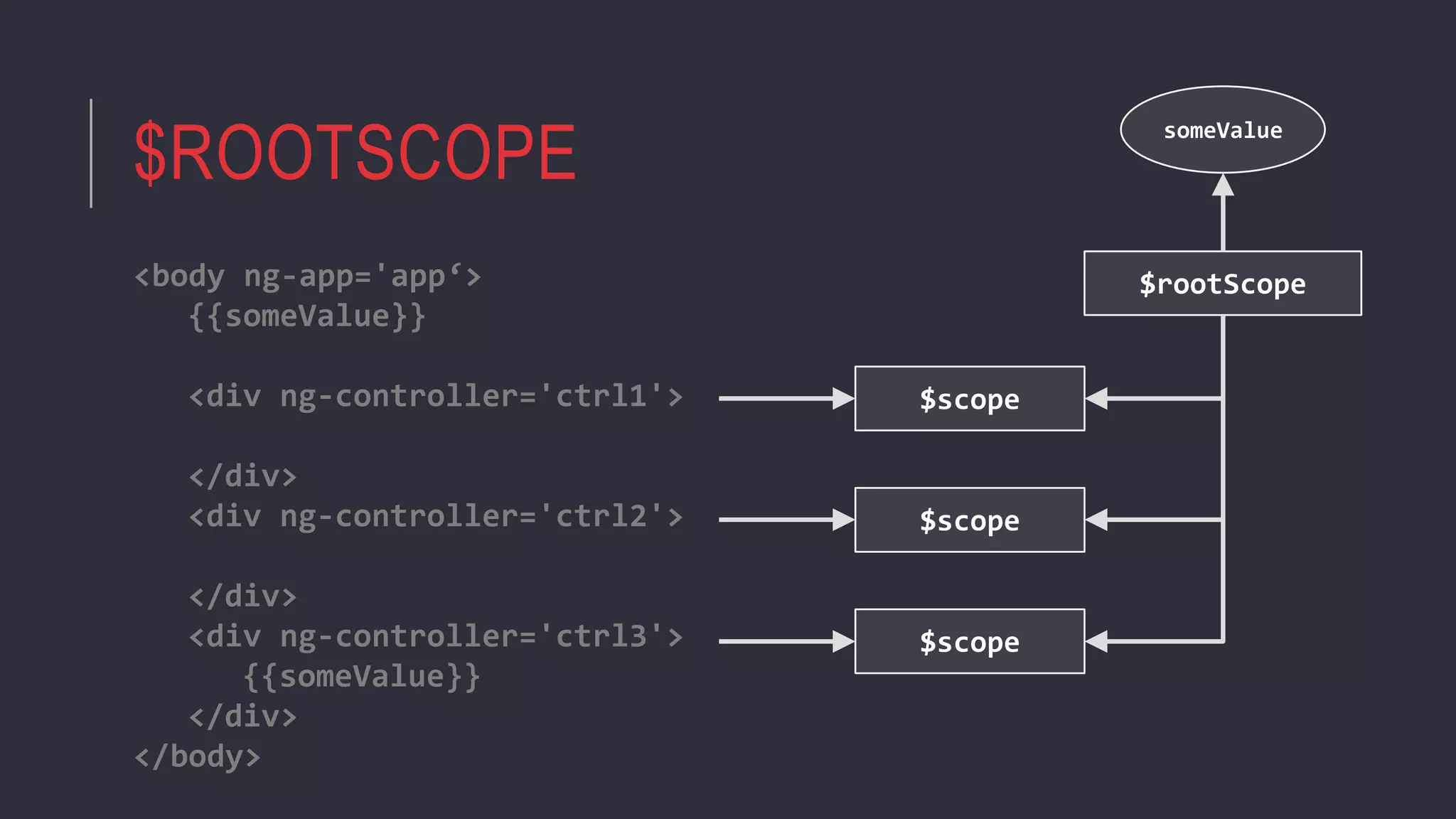 $ROOTSCOPE
<body ng-app='app‘>
{{someValue}}
<div ng-controller='ctrl1'>
</div>
<div ng-controller='ctrl2'>
</div>
<div ng-controller='ctrl3'>
{{someValue}}
</div>
</body>
$rootScope
$scope
$scope
$scope
someValue
 