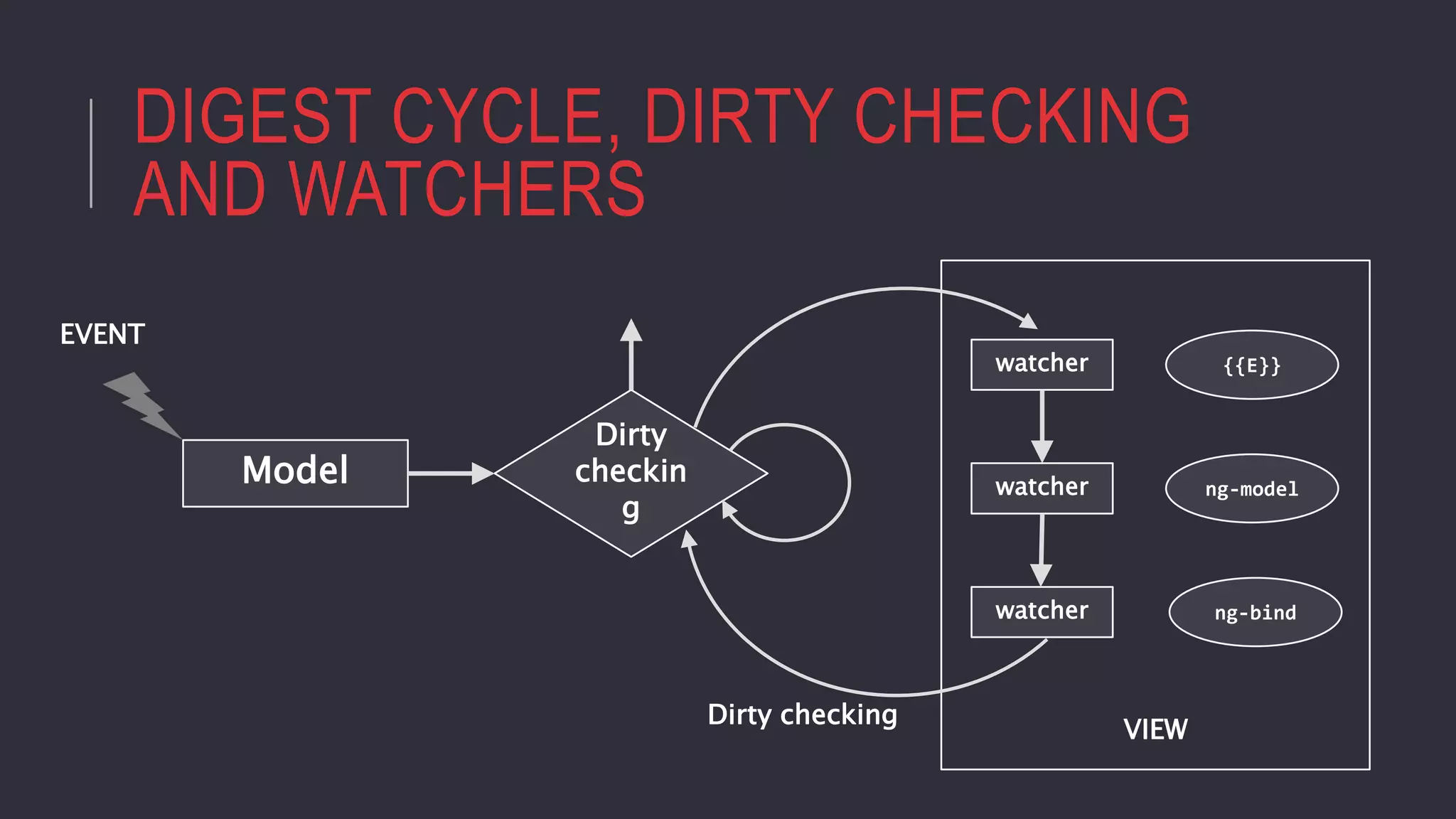 DIGEST CYCLE, DIRTY CHECKING
AND WATCHERS
Model
Dirty
checkin
g
watcher
watcher
watcher
{{E}}
ng-model
ng-bind
Dirty checking
VIEW
EVENT
 