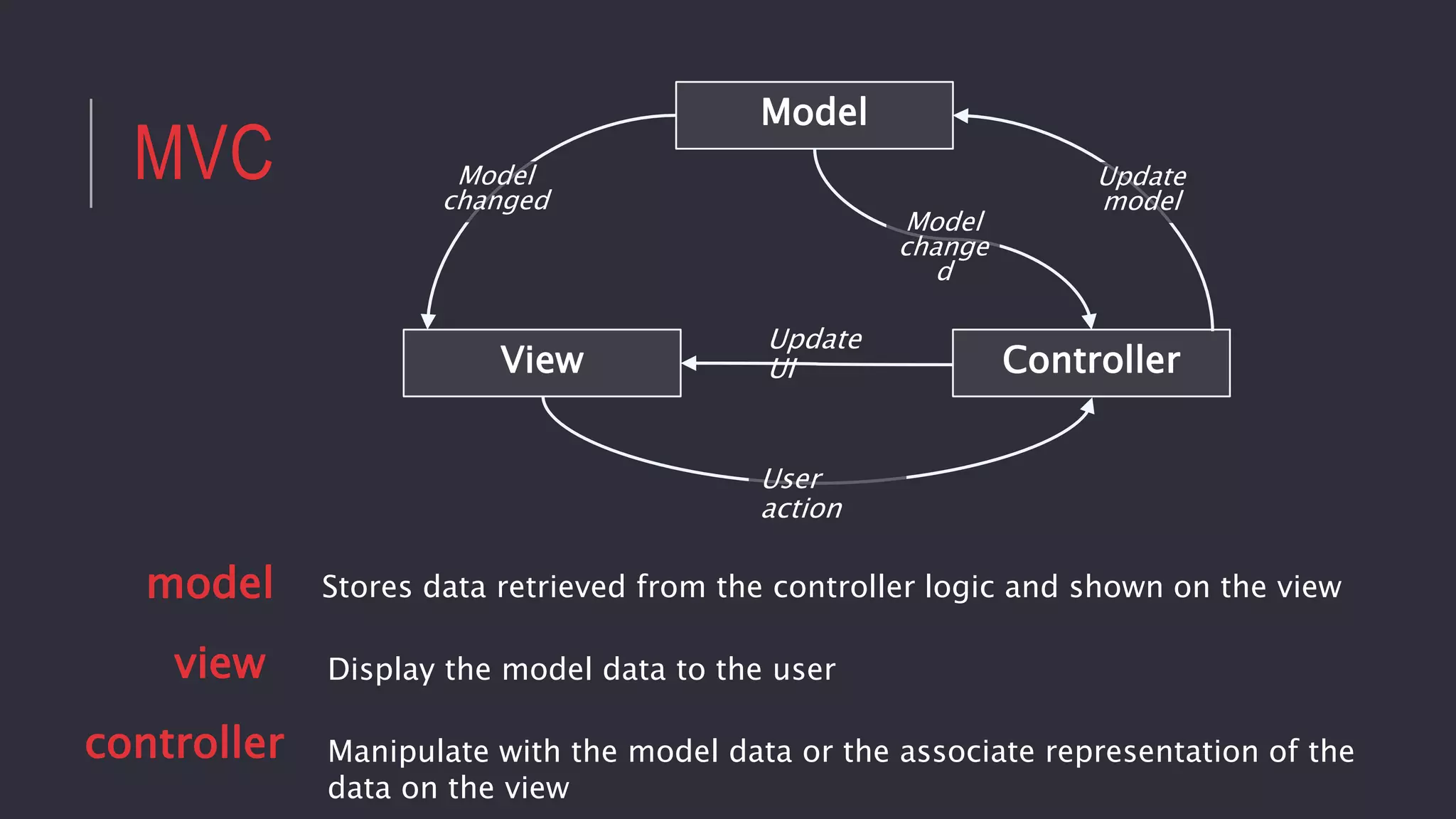 MVC
Stores data retrieved from the controller logic and shown on the viewmodel
controller
view Display the model data to the user
Manipulate with the model data or the associate representation of the
data on the view
View
Model
Controller
Update
UI
Update
model
Model
changed
User
action
Model
change
d
 