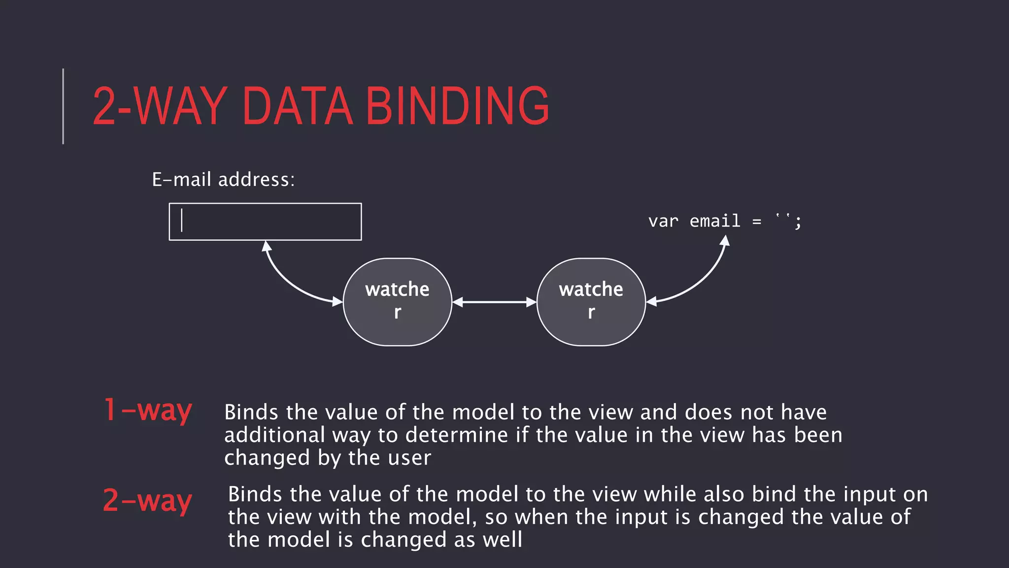2-WAY DATA BINDING
|
E-mail address:
var email = ῾῾;
watche
r
watche
r
Binds the value of the model to the view and does not have
additional way to determine if the value in the view has been
changed by the user
1-way
2-way Binds the value of the model to the view while also bind the input on
the view with the model, so when the input is changed the value of
the model is changed as well
 