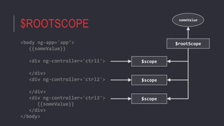 $ROOTSCOPE
<body ng-app='app‘>
{{someValue}}
<div ng-controller='ctrl1'>
</div>
<div ng-controller='ctrl2'>
</div>
<div ng-controller='ctrl3'>
{{someValue}}
</div>
</body>
$rootScope
$scope
$scope
$scope
someValue
 