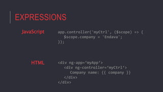 EXPRESSIONS
app.controller('myCtrl', ($scope) => {
$scope.company = 'Endava';
});
<div ng-app=‘myApp‘>
<div ng-controller=‘myCtrl‘>
Company name: {{ company }}
</div>
</div>
JavaScript
HTML
 