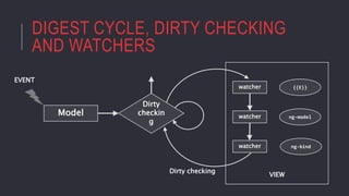 DIGEST CYCLE, DIRTY CHECKING
AND WATCHERS
Model
Dirty
checkin
g
watcher
watcher
watcher
{{E}}
ng-model
ng-bind
Dirty checking
VIEW
EVENT
 