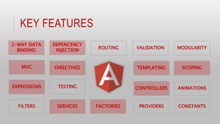 KEY FEATURES
2-WAY DATA
BINDING
DEPENCENCY
INJECTION
TEMPLATING
EXPRESSIONS
MVC DIRECTIVES
FILTERS SERVICES
TESTING
MODULARITY
SCOPING
ANIMATIONS
FACTORIES PROVIDERS
ROUTING VALIDATION
CONTROLLERS
CONSTANTS
 